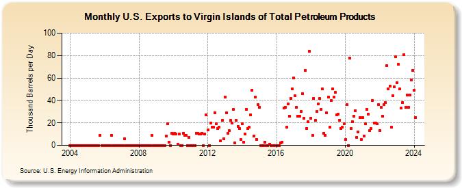 U.S. Exports to Virgin Islands of Total Petroleum Products (Thousand Barrels per Day)