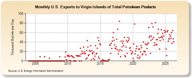 U.S. Exports to Virgin Islands of Total Petroleum Products (Thousand Barrels per Day)