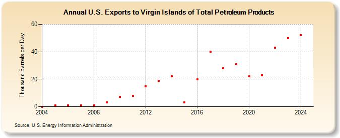 U.S. Exports to Virgin Islands of Total Petroleum Products (Thousand Barrels per Day)