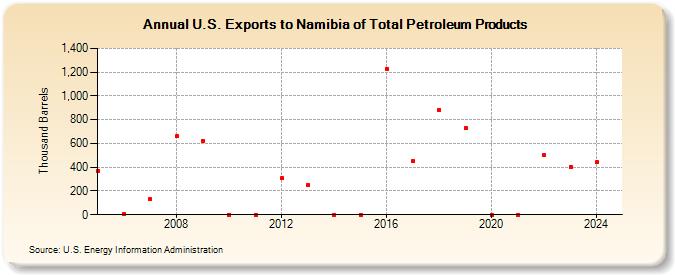 U.S. Exports to Namibia of Total Petroleum Products (Thousand Barrels)