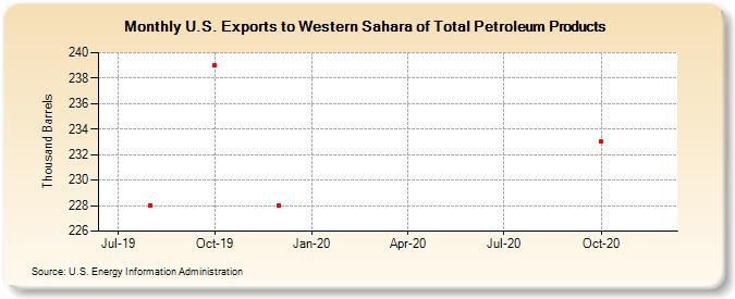 U.S. Exports to Western Sahara of Total Petroleum Products (Thousand Barrels)