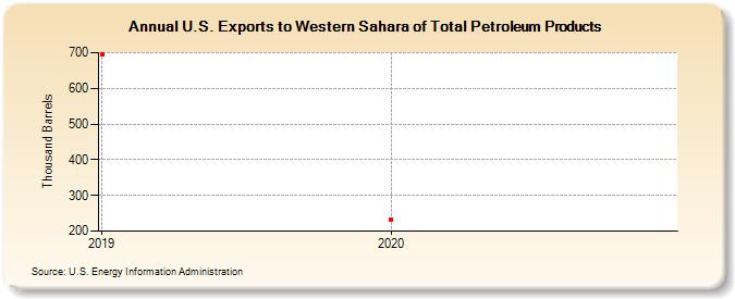 U.S. Exports to Western Sahara of Total Petroleum Products (Thousand Barrels)