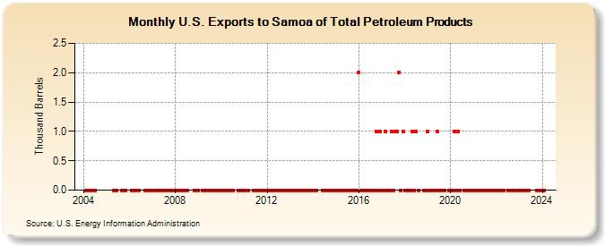 U.S. Exports to Samoa of Total Petroleum Products (Thousand Barrels)