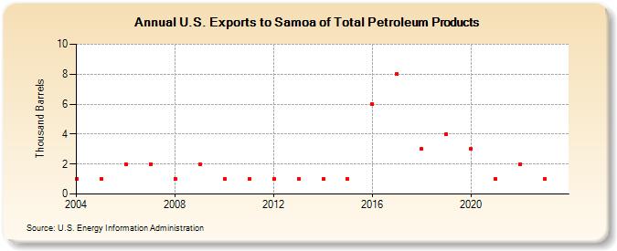 U.S. Exports to Samoa of Total Petroleum Products (Thousand Barrels)