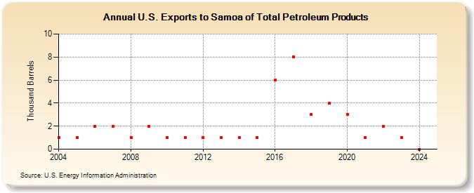 U.S. Exports to Samoa of Total Petroleum Products (Thousand Barrels)