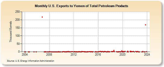 U.S. Exports to Yemen of Total Petroleum Products (Thousand Barrels)
