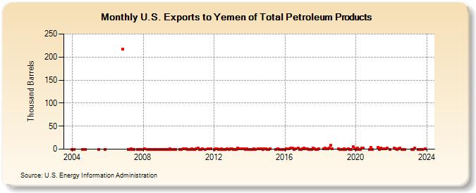U.S. Exports to Yemen of Total Petroleum Products (Thousand Barrels)