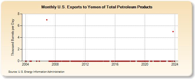 U.S. Exports to Yemen of Total Petroleum Products (Thousand Barrels per Day)