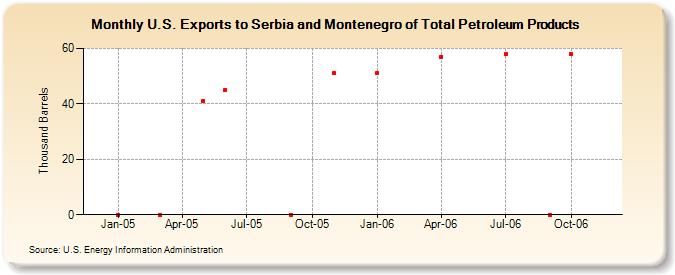 U.S. Exports to Serbia and Montenegro of Total Petroleum Products (Thousand Barrels)