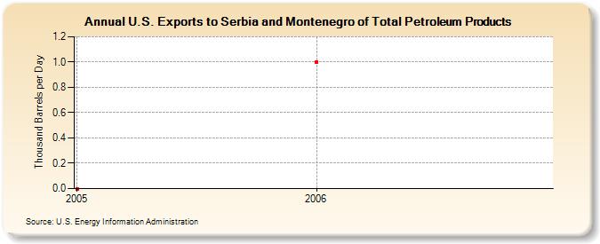 U.S. Exports to Serbia and Montenegro of Total Petroleum Products (Thousand Barrels per Day)
