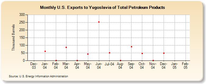 U.S. Exports to Yugoslavia of Total Petroleum Products (Thousand Barrels)