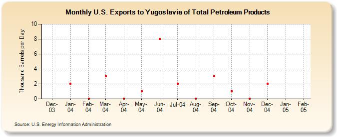 U.S. Exports to Yugoslavia of Total Petroleum Products (Thousand Barrels per Day)