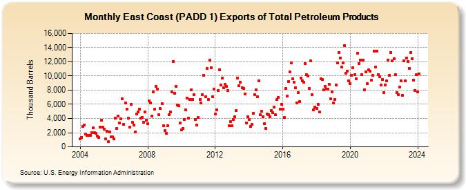 East Coast (PADD 1) Exports of Total Petroleum Products (Thousand Barrels)