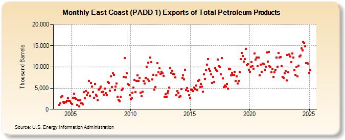 East Coast (PADD 1) Exports of Total Petroleum Products (Thousand Barrels)