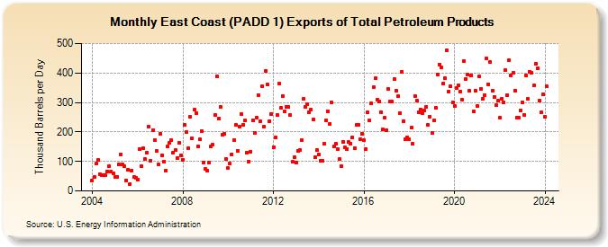 East Coast (PADD 1) Exports of Total Petroleum Products (Thousand Barrels per Day)