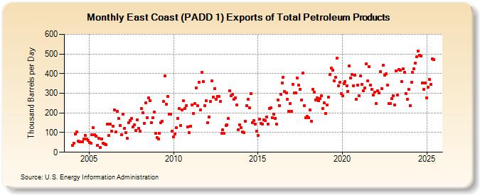 East Coast (PADD 1) Exports of Total Petroleum Products (Thousand Barrels per Day)