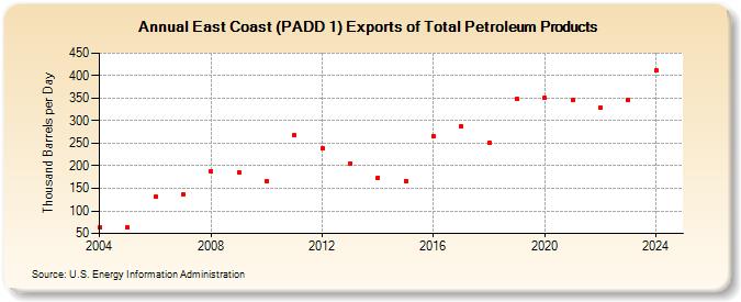 East Coast (PADD 1) Exports of Total Petroleum Products (Thousand Barrels per Day)