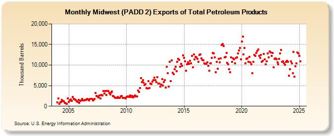 Midwest (PADD 2) Exports of Total Petroleum Products (Thousand Barrels)