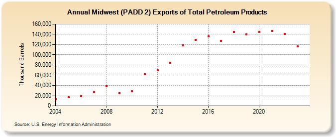 Midwest (PADD 2) Exports of Total Petroleum Products (Thousand Barrels)