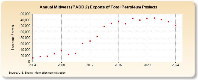 Midwest (PADD 2) Exports of Total Petroleum Products (Thousand Barrels)