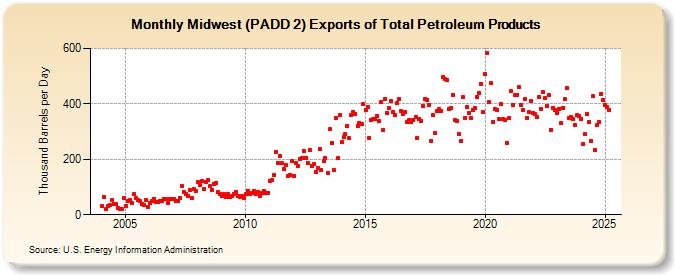 Midwest (PADD 2) Exports of Total Petroleum Products (Thousand Barrels per Day)