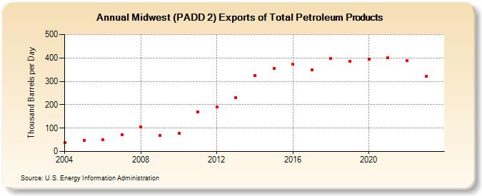 Midwest (PADD 2) Exports of Total Petroleum Products (Thousand Barrels per Day)