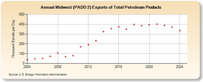 Midwest (PADD 2) Exports of Total Petroleum Products (Thousand Barrels per Day)