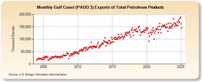 Gulf Coast (PADD 3) Exports of Total Petroleum Products (Thousand Barrels)