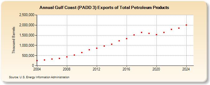 Gulf Coast (PADD 3) Exports of Total Petroleum Products (Thousand Barrels)