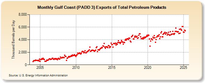 Gulf Coast (PADD 3) Exports of Total Petroleum Products (Thousand Barrels per Day)