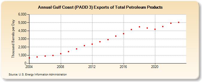 Gulf Coast (PADD 3) Exports of Total Petroleum Products (Thousand Barrels per Day)