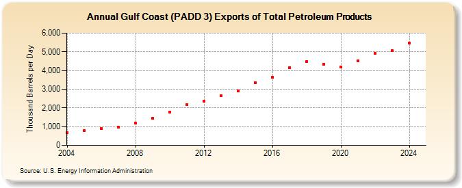 Gulf Coast (PADD 3) Exports of Total Petroleum Products (Thousand Barrels per Day)