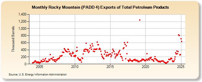 Rocky Mountain (PADD 4) Exports of Total Petroleum Products (Thousand Barrels)