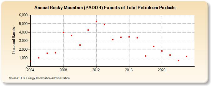 Rocky Mountain (PADD 4) Exports of Total Petroleum Products (Thousand Barrels)