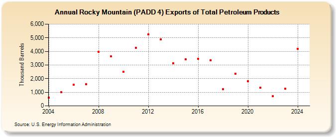 Rocky Mountain (PADD 4) Exports of Total Petroleum Products (Thousand Barrels)