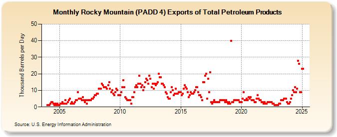 Rocky Mountain (PADD 4) Exports of Total Petroleum Products (Thousand Barrels per Day)