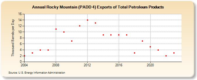 Rocky Mountain (PADD 4) Exports of Total Petroleum Products (Thousand Barrels per Day)