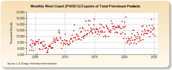 West Coast (PADD 5) Exports of Total Petroleum Products (Thousand Barrels)