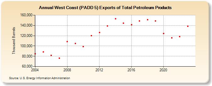 West Coast (PADD 5) Exports of Total Petroleum Products (Thousand Barrels)