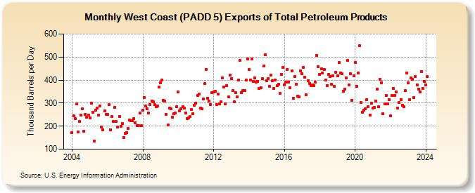 West Coast (PADD 5) Exports of Total Petroleum Products (Thousand Barrels per Day)