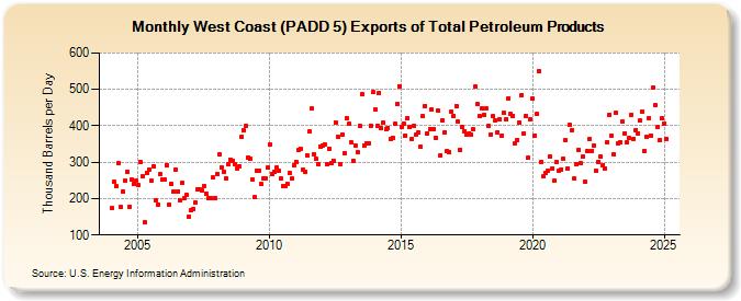 West Coast (PADD 5) Exports of Total Petroleum Products (Thousand Barrels per Day)