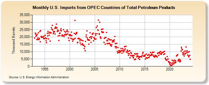 U.S. Imports from OPEC Countries of Total Petroleum Products (Thousand Barrels)