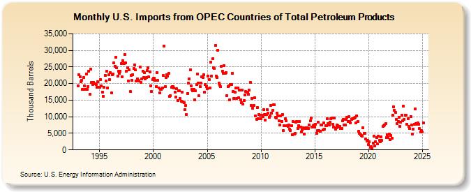 U.S. Imports from OPEC Countries of Total Petroleum Products (Thousand Barrels)