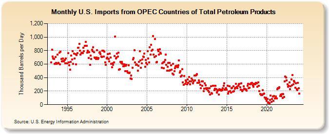 U.S. Imports from OPEC Countries of Total Petroleum Products (Thousand Barrels per Day)