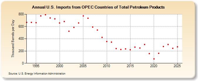 U.S. Imports from OPEC Countries of Total Petroleum Products (Thousand Barrels per Day)