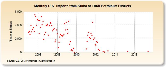 U.S. Imports from Aruba of Total Petroleum Products (Thousand Barrels)