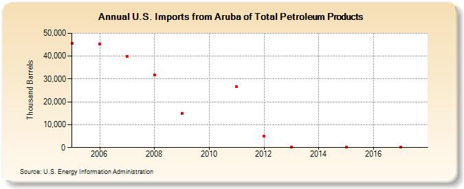 U.S. Imports from Aruba of Total Petroleum Products (Thousand Barrels)