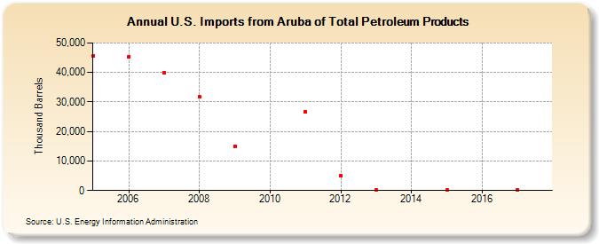 U.S. Imports from Aruba of Total Petroleum Products (Thousand Barrels)