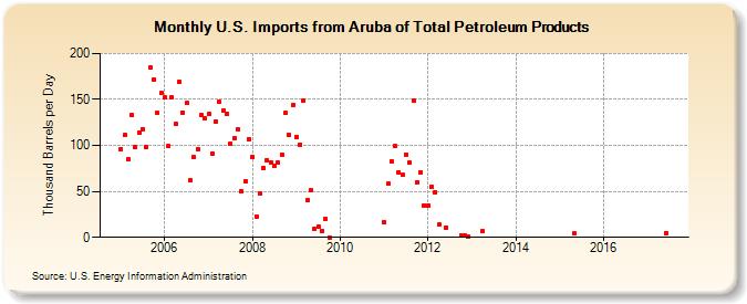U.S. Imports from Aruba of Total Petroleum Products (Thousand Barrels per Day)
