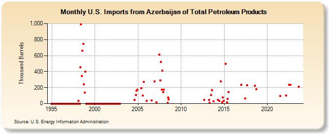 U.S. Imports from Azerbaijan of Total Petroleum Products (Thousand Barrels)